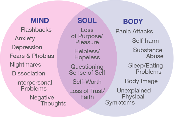 Mind Soul Body;